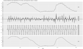 Time Series Analysis and Forecasting with R. One of the static decomposition plots you will learn to generate.
